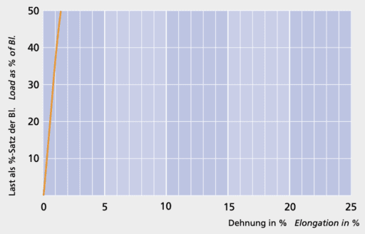 DynaOne HS - Load elongation curve - Carl Stahl