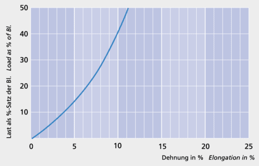 GeoTwist Polyester - Load elongation curve - Carl Stahl