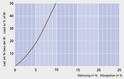 GeoTwist Thempest - Load elongation curve - Carl Stahl