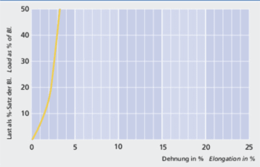 MegaTwin 07 - Load elongation curve - Carl Stahl