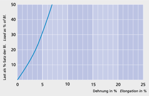 Bleiankerleine - Load elongation curve - Carl Stahl