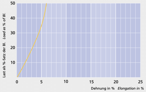 Dyneema Trimm - Load elongation curve - Carl Stahl