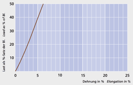 GeoOne Hempex - Load elongation curve - Carl Stahl