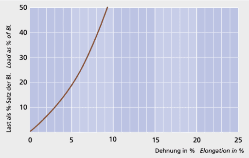 GeoTwist Hempex - Load elongation curve - Carl Stahl